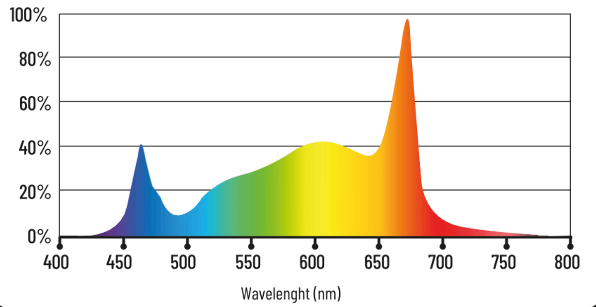 LED Lumatek Apollo 550W 2.8 umol/J